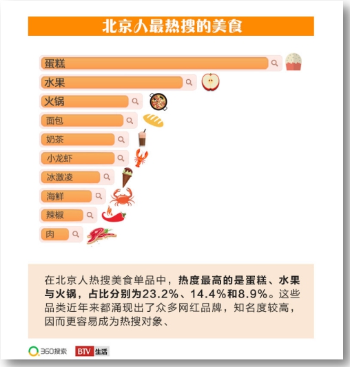 360搜索&BTV《北京吃貨大數(shù)據(jù)》出爐 揭秘3大飲食潮流趨勢(shì)