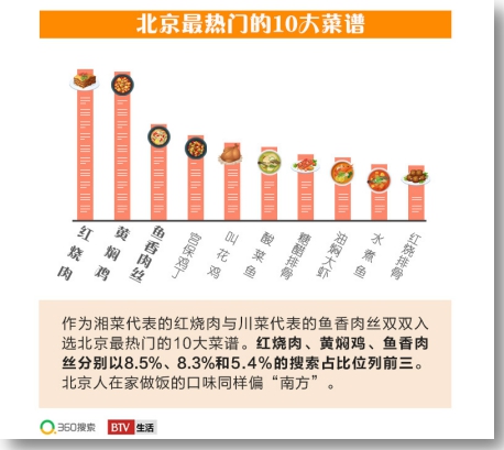 360搜索&BTV《北京吃貨大數(shù)據(jù)》出爐 揭秘3大飲食潮流趨勢(shì)