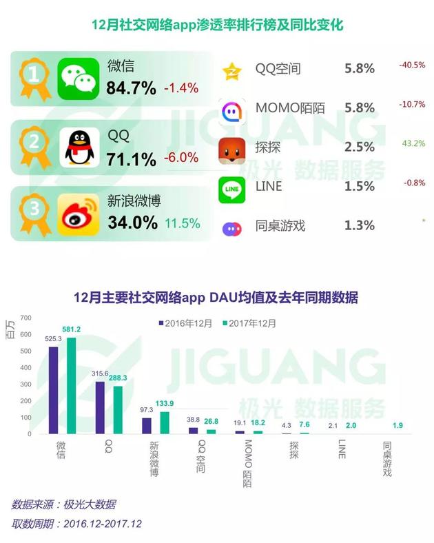 極光大數(shù)據(jù)：2017年微博App DAU上漲37.6%