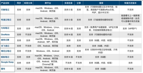 同樣都是云筆記APP，哪款才能好用到服氣？