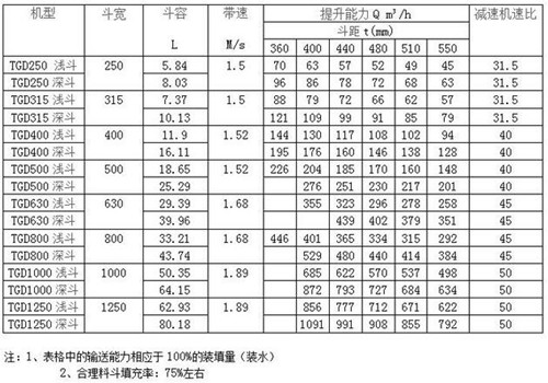 鶴壁通用TGD鋼絲膠帶斗式提升機參數(shù)圖片