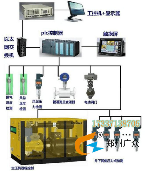 KYZJ_PC型空壓機(jī)在線監(jiān)控系統(tǒng)(低壓)，廣眾產(chǎn)品