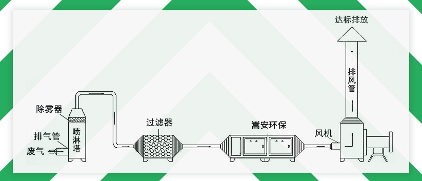 嵩安企業(yè)環(huán)保管家：UV光氧催化設(shè)備，有機廢氣處理